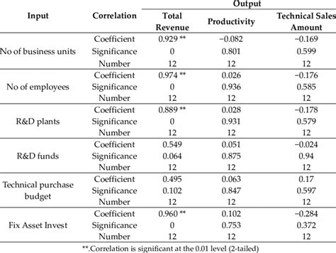 How to Make Pearson Correlation Analysis Table in Word .